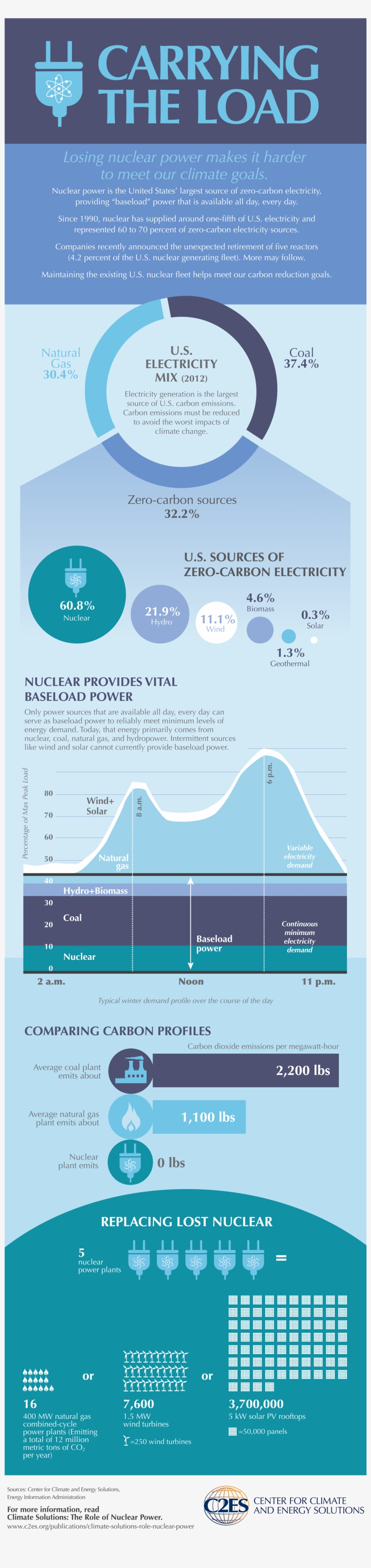The Role Of Nuclear Power Infographic - Infographic On Climate Solution, transparent png
