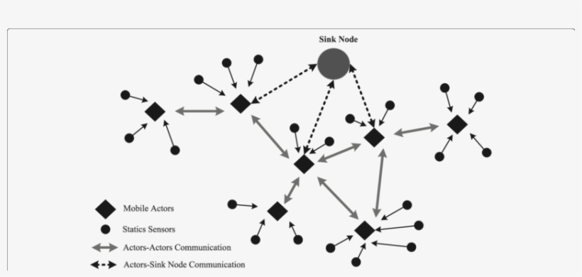 A Wsan With Mobile Actors - Graphic Design, transparent png