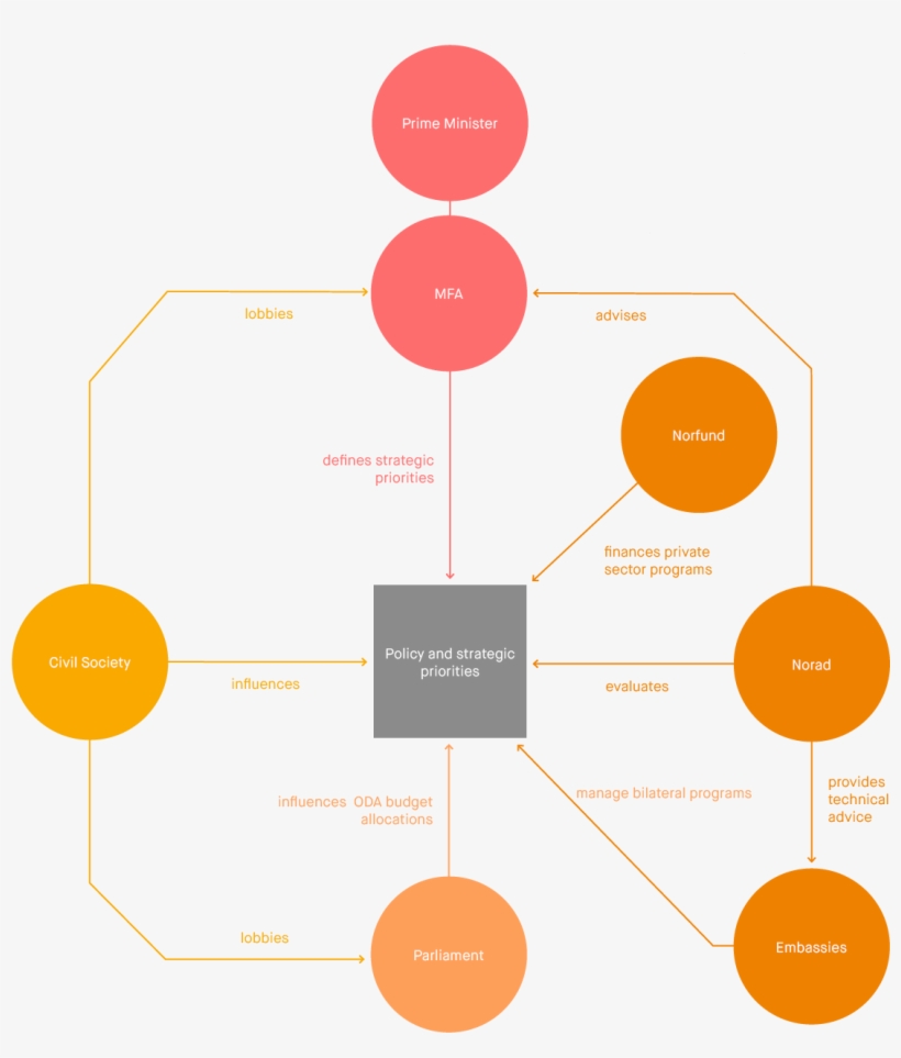 Norway Organisation Chart - Room, transparent png