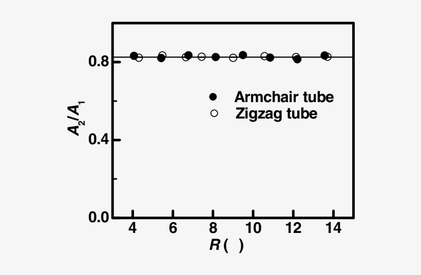 The Simulated Ratio Of Tube Cross-sectional Area At - Chicago Transit Authority, transparent png