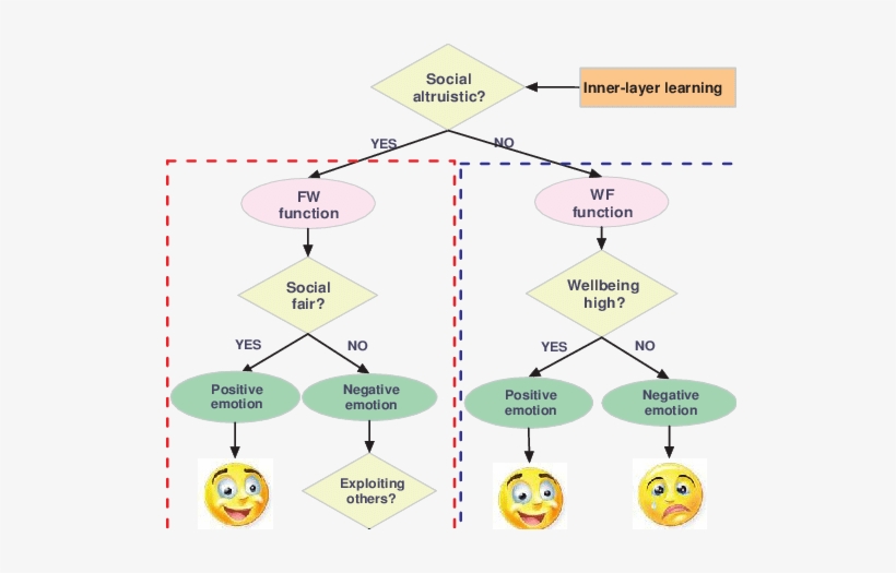 The Reasoning Process Of Deriving Emotions - Diagram, transparent png