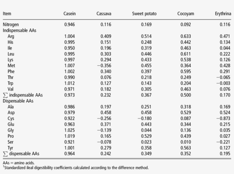 Standardized Ileal Digestibility Coefficient 1 Of Aas - 二十世纪上海美术年表 [book], transparent png