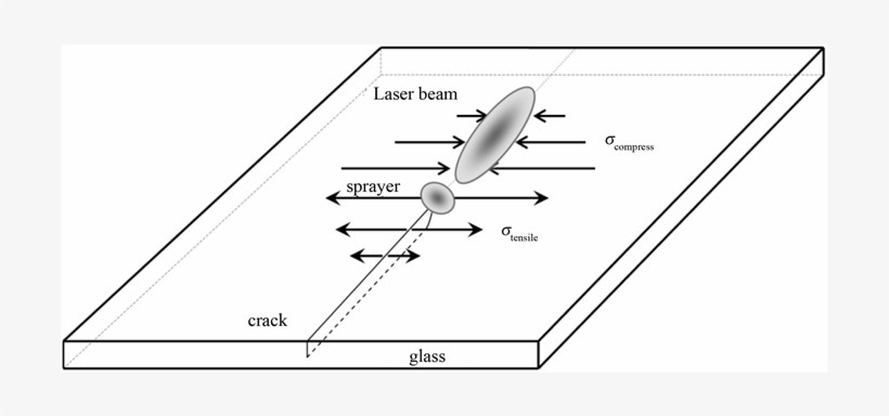 Physical Model Of The Laser Controlled Thermocracking - Diagram, transparent png