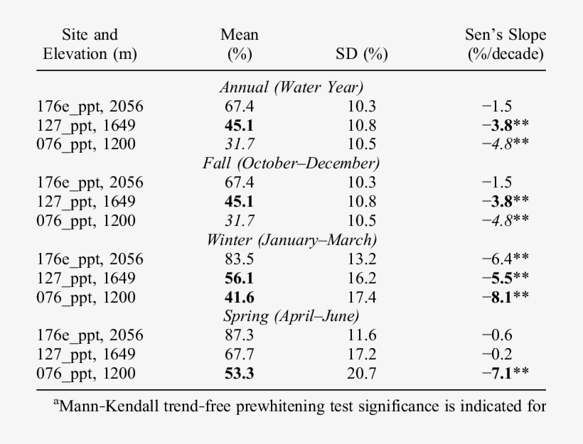 Mean And Standard Deviation And Trends In Percent Of - Number, transparent png