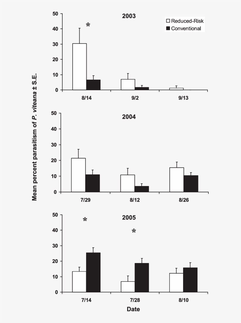 Mean Percentage Of Parasitism Of P - Diagram, transparent png
