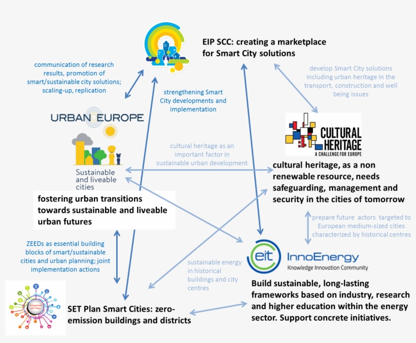 Mapping Of Partnerships And Initiatives Engaged In - Cultural Heritage, transparent png