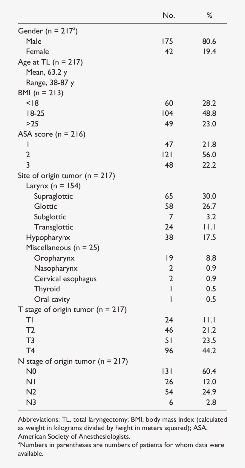 Patient And Tumor Characteristics - Novamil 3 Tabla Nutricional, transparent png