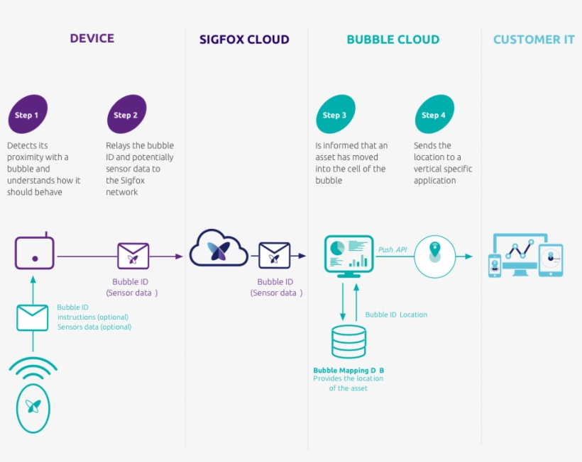 How Does It Work - Sigfox Bubble, transparent png