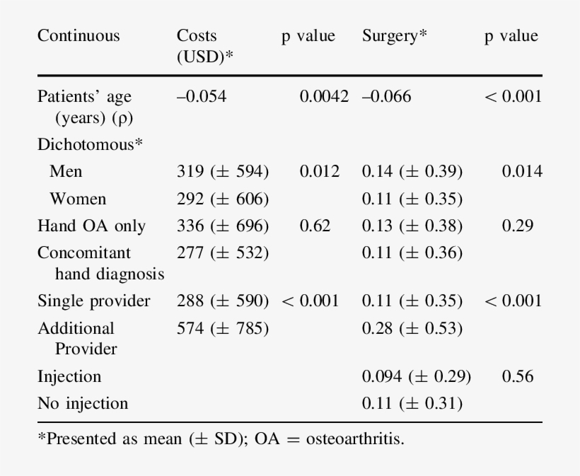 Bivariate Analysis Predictors Of Cost And Surgery - Number, transparent png