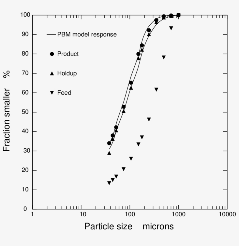 10 Measured Dolomite-sphalerite Particle Size Distributions - Plot, transparent png