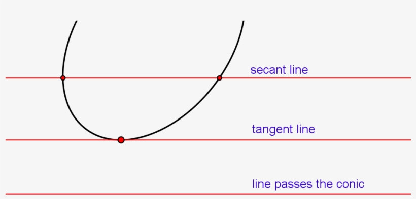 Every Line In The Plane Has 2 Intersection Points With - Diagram, transparent png