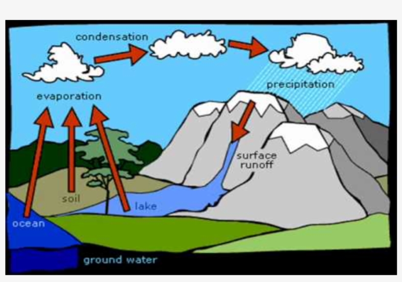 Location - Fourth Grade Picture Of The Water Cycle, transparent png