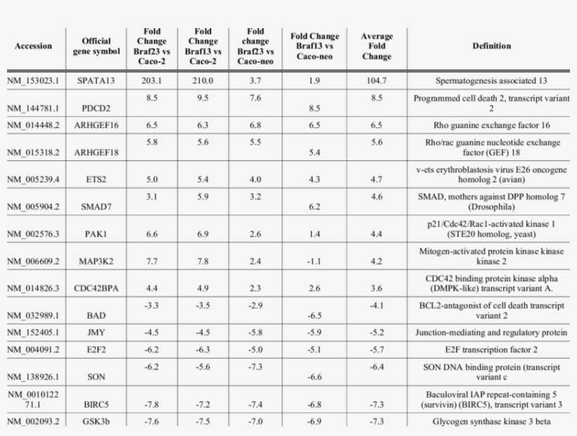 Microarray Fold Changes For Differentially Expressed - Number, transparent png
