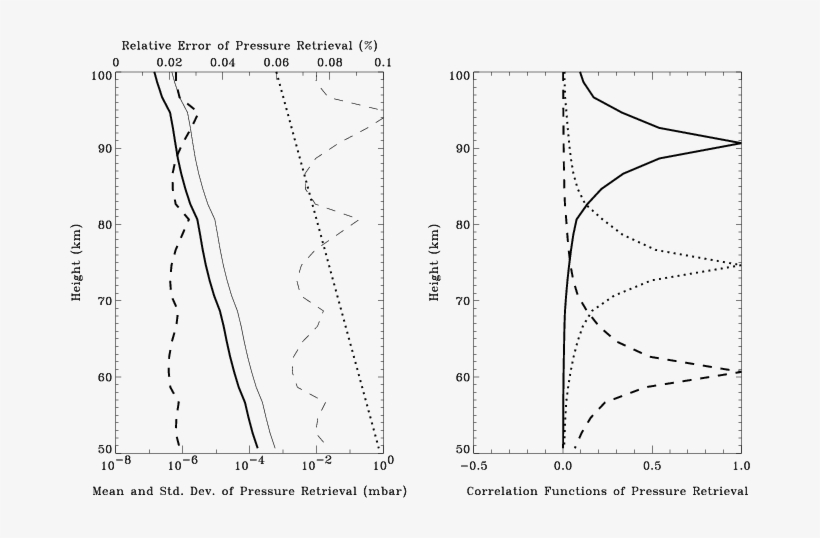 Pressure Error Results For Dd Scenario And Sd Scenario - Diagram, transparent png