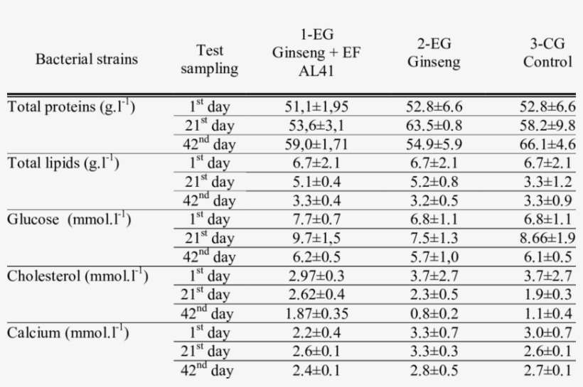 Biochemical Parameters In The Blood Of Rabbits - Densidad De Poblacion En Chile, transparent png