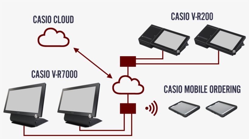 Together With The Casio Cloud And Mobile Ordering, - Diagram Of An Epos Terminal, transparent png