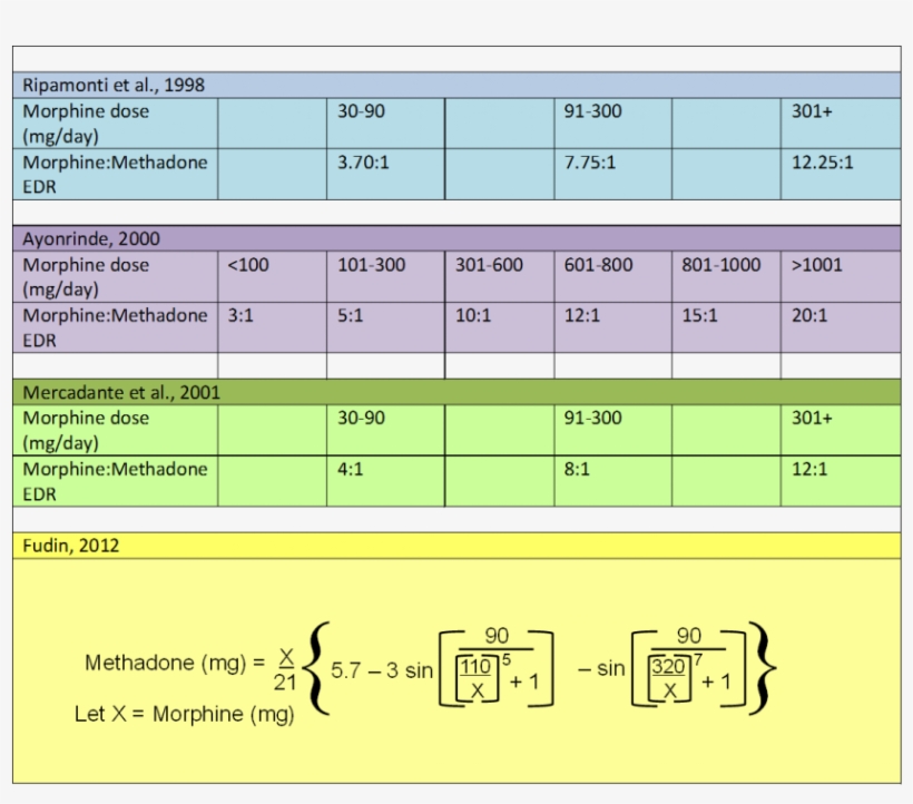 Methadone The Good Bad Practical Dr Jeffrey Fudin Schemati - Methadone Dosing, transparent png