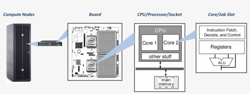 The Central Processing Unit Is The Part Of A Computer - Diagram, transparent png