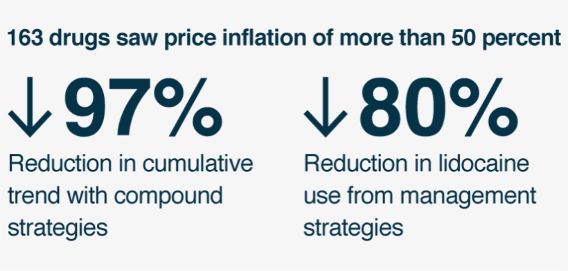 97% Reduction In Cumulative Trend With Compound Strategies - Dynamic Price Drugs, transparent png