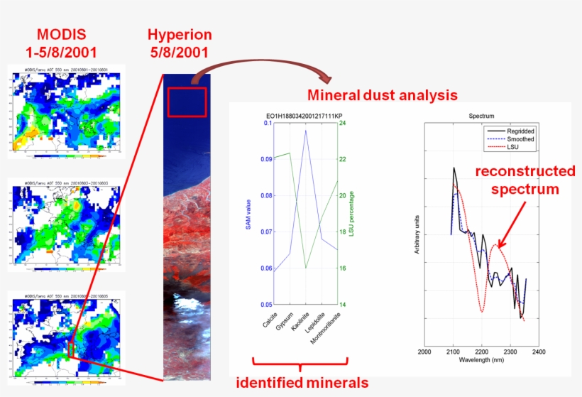 Identification Of Key Minerals In Desert Dust Suspended - Diagram, transparent png