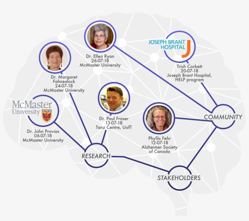 In Order To Understand Alzheimer's Disease From Multiple - Mcmaster University, transparent png