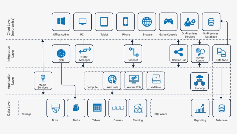 The Figure Above Clearly Indicates How Azure Cosmos - Azure Architecture Using Cosmos, transparent png
