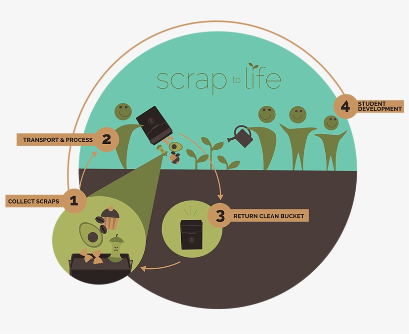 Click Here To Access The Soil Stewards Portal - Circle, transparent png