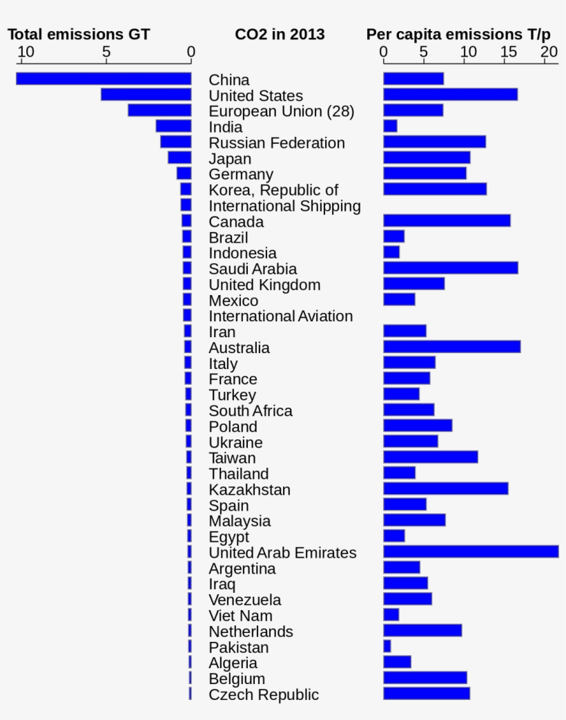 List Of Countries By Carbon Dioxide Emissions - List Of Largest Military In World, transparent png