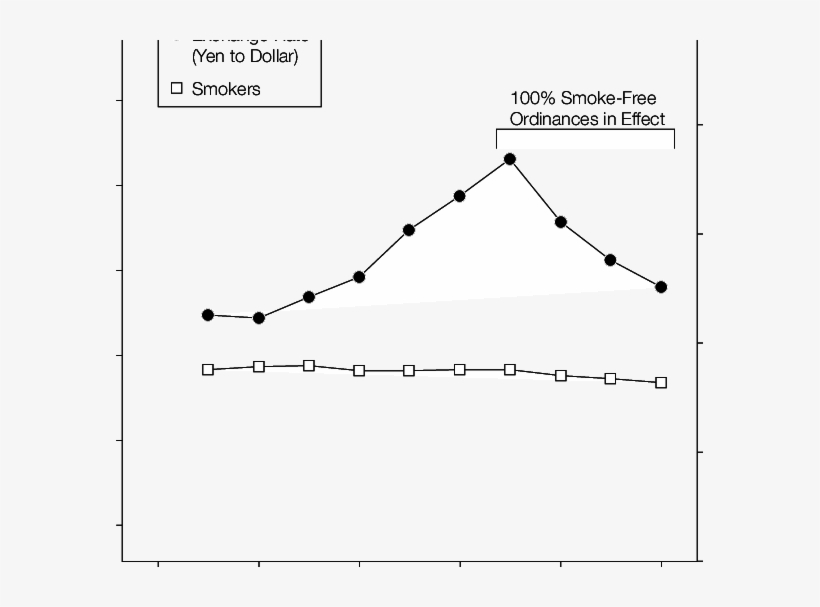 Smokers In Japan And Exchange Rate Of Japanese Yen - Plot, transparent png