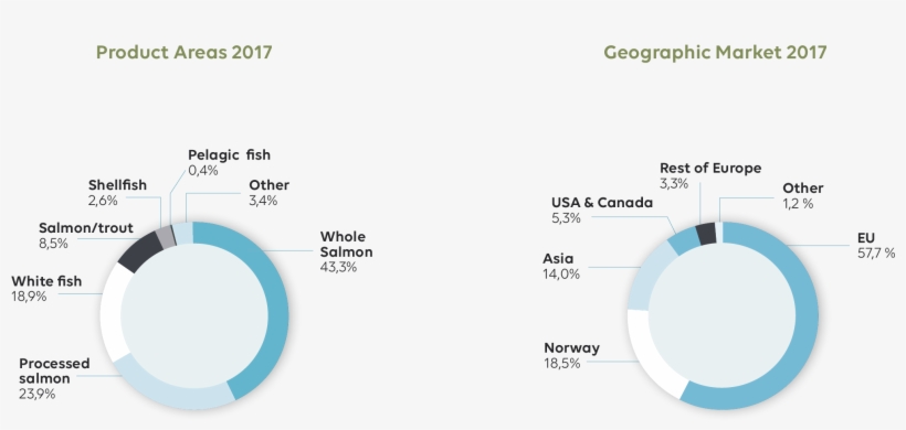 Lerøy Seafood Group Is Also A Supplier Of Shellfish - Circle, transparent png