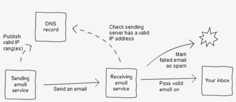 My Emails Are Being Rejected When I Send From My Domain - Diagram, transparent png