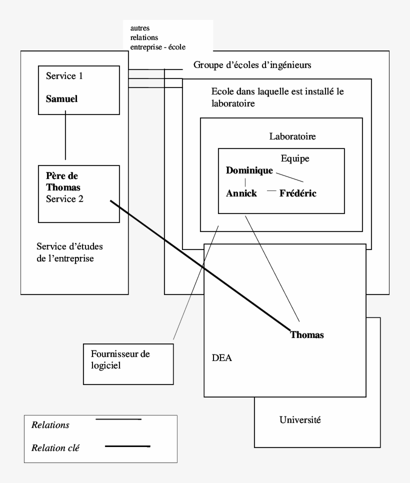 Configuration Des Acteurs Et Des Relations Au Moment - Diagram, transparent png