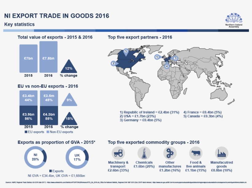 What Goods Does Northern Ireland Export, How Much Are - Northern Ireland Trade, transparent png