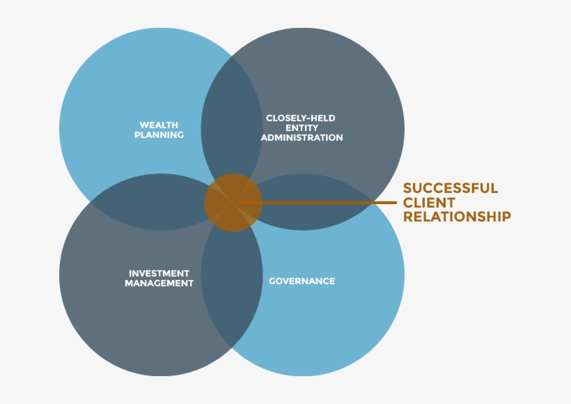 And The Role Each Of These Play In Successfully Transferring - Family Business Advisor Framework, transparent png