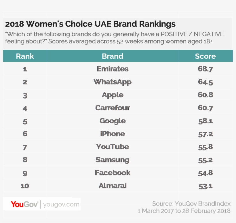 2018 Women's Choice Uae Brand Rankings - Brand Image Of Apple In 2018, transparent png