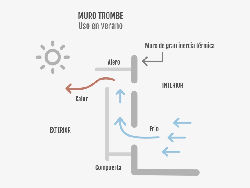 Edificios Eficientes, Sistemas Energéticos Pasivos - Diagram, transparent png