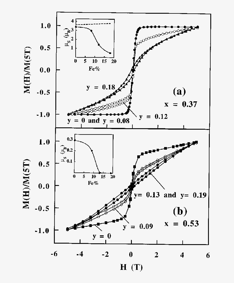 Magnetic Hysteresis Loops Measured At 5 K For La 1x - Diagram, transparent png