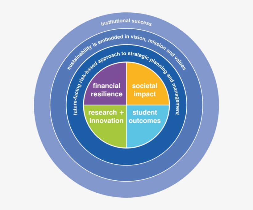 Sustainable Institutions Are Successful Institutions - Circle, transparent png