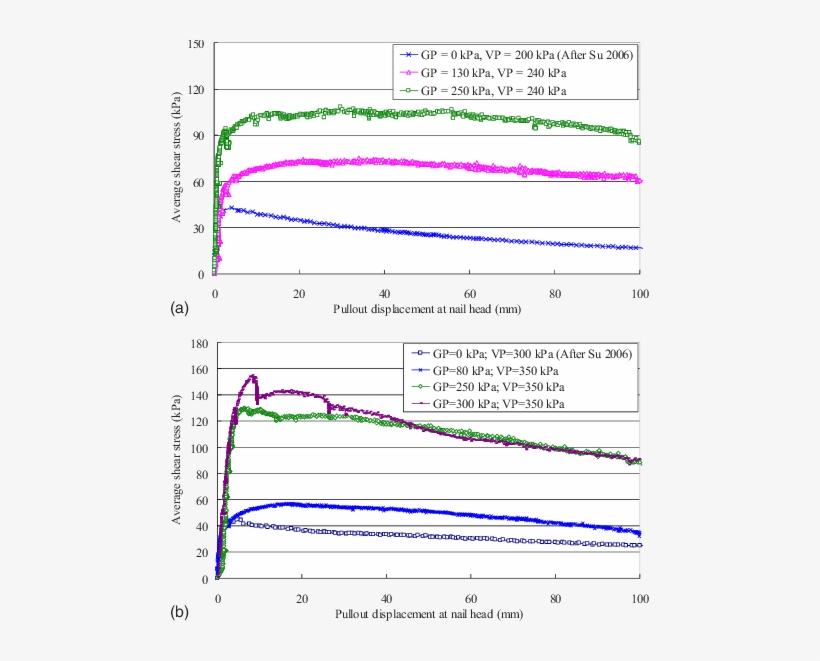 Ariations Of Average Interface Shear Stress With Pullout - Plot, transparent png