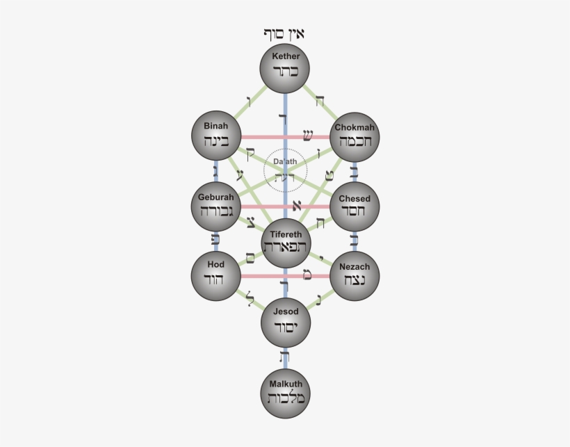 The Kabbalah- The Sacred Geometry Of The Universe - Names Of God Sephiroth, transparent png