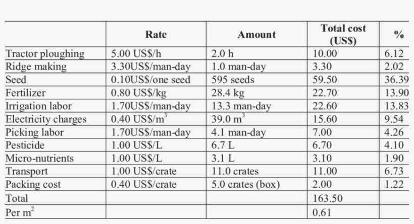 Variable Cost For Cucumber Production In Pa Tunnels - Number, transparent png