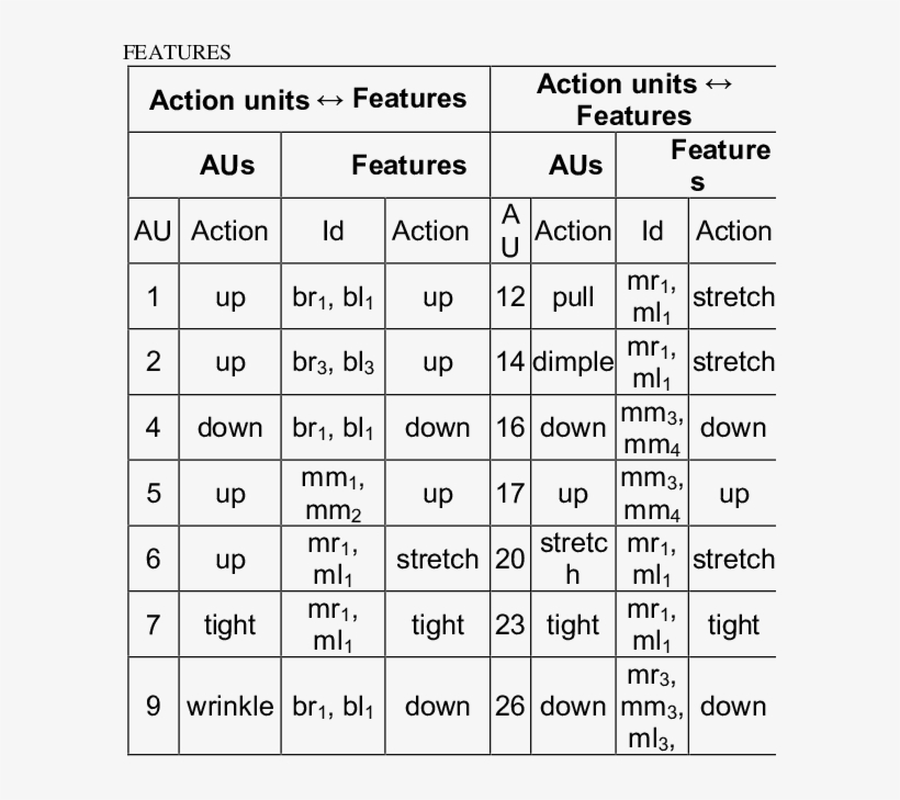 Mapping Of Action Units To Geometric - Number, transparent png