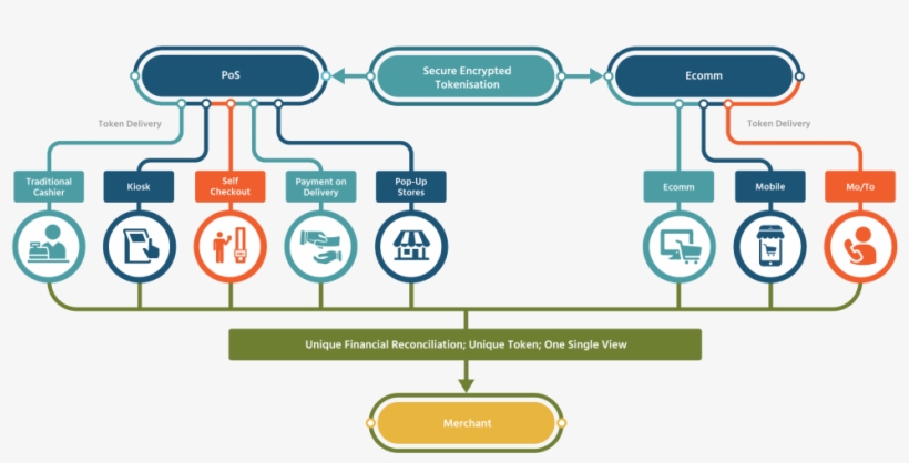 Get In Touch Today - Omni Channel Payments, transparent png