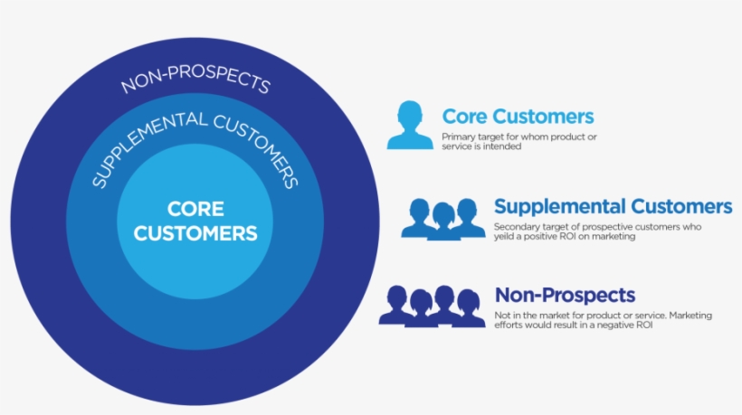 By Focusing On Target Criteria Thresholds, Marketers - Core Target Audience, transparent png