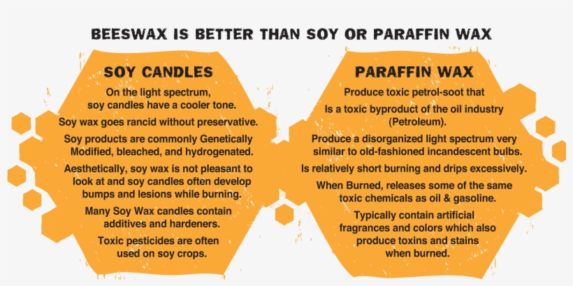 Beeswax Vs Other Waxes - Beeswax Vs Soy Candles, transparent png