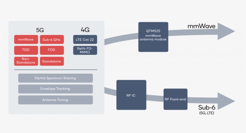 “qualcomm Está Llevando La Punta De Lanza En La Primera - Qualcomm Snapdragon, transparent png