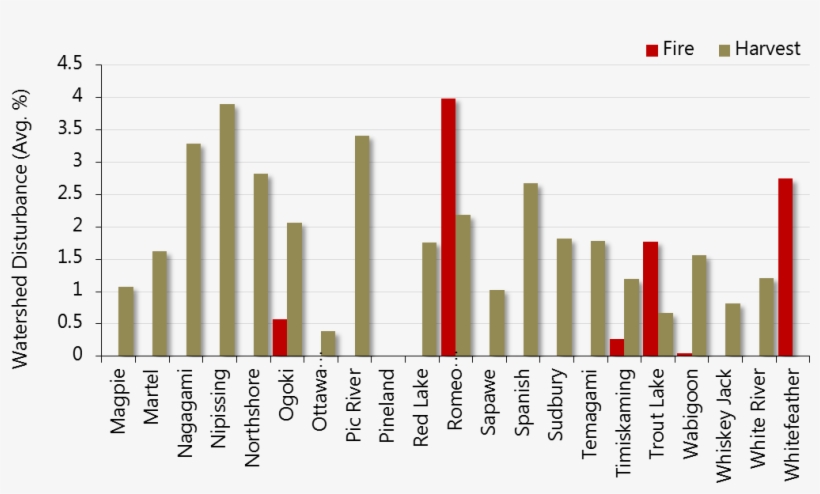 Average Proportion Of Watershed Disturbance Within - Plot, transparent png