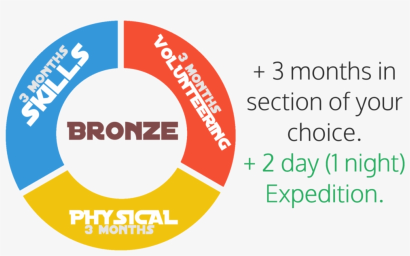 Dofe Bronze Expedition Update - D Of E Skills, transparent png