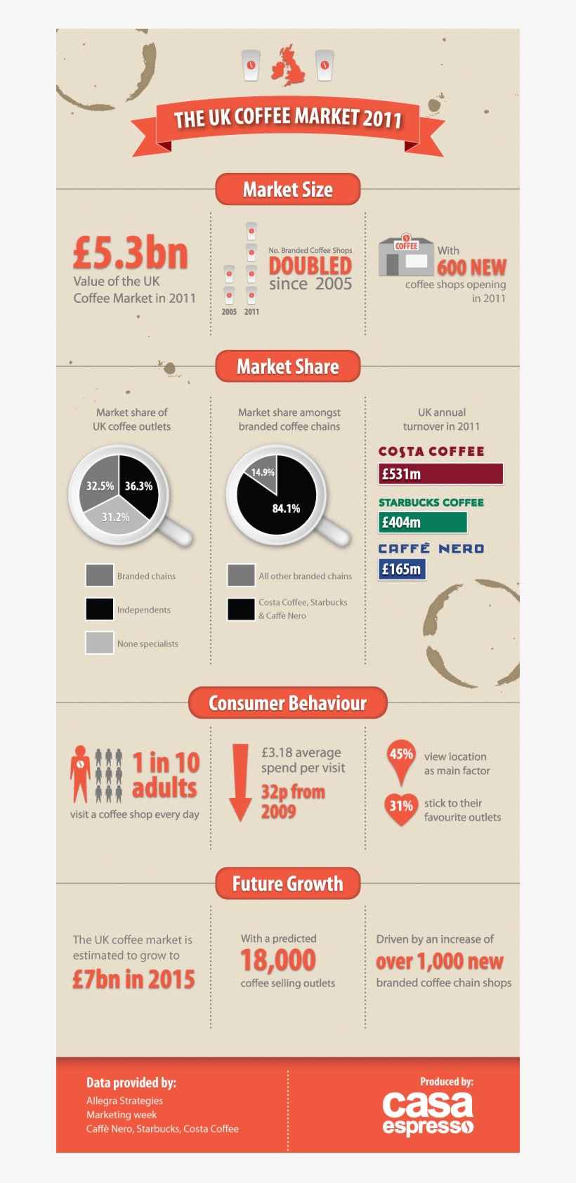 Embed The Uk Coffee Market 2011 On Your Site - Coffee Market Infographic, transparent png