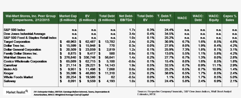 Walmart's Capital Structure A Mix Of Debt And Equity - Moody's Rating Walmart, transparent png